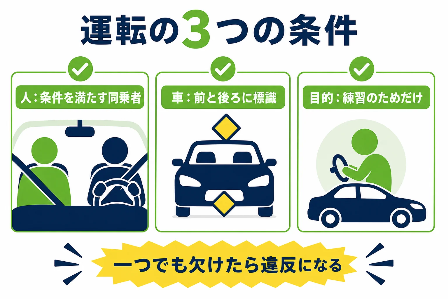 仮免で運転する人・車・目的の3つの条件と、欠けた時に違反になることを示した図解