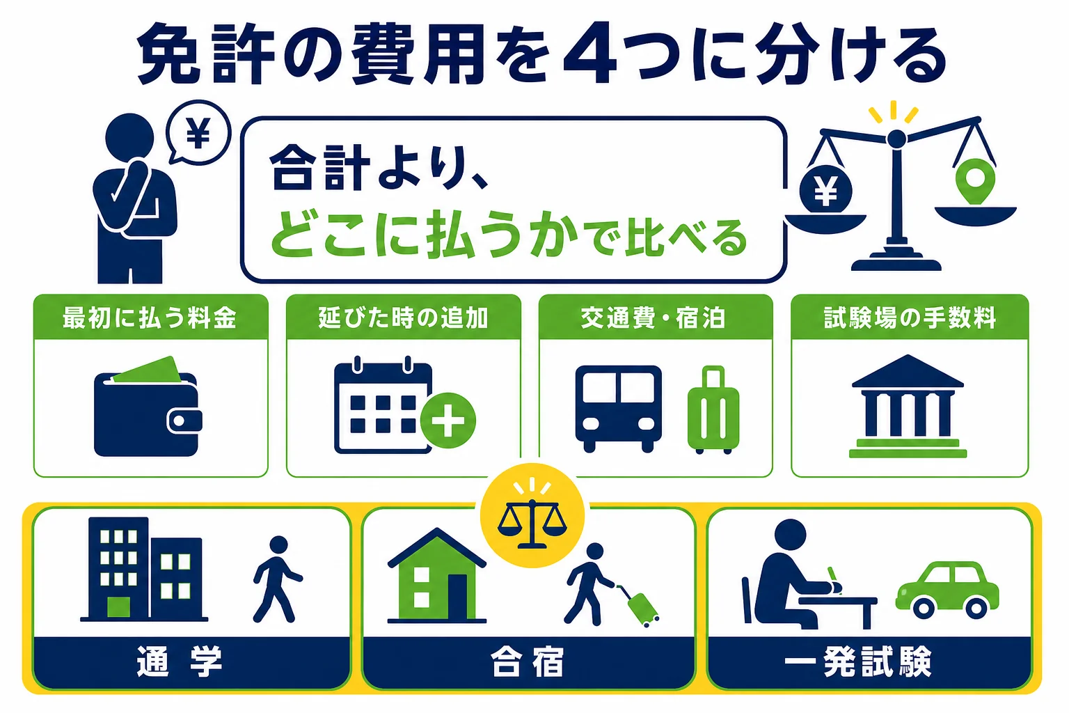 免許の費用を最初に払う料金・延びた時の追加・交通費や宿泊・試験場の手数料の4つに分けて取り方別に比べた図解