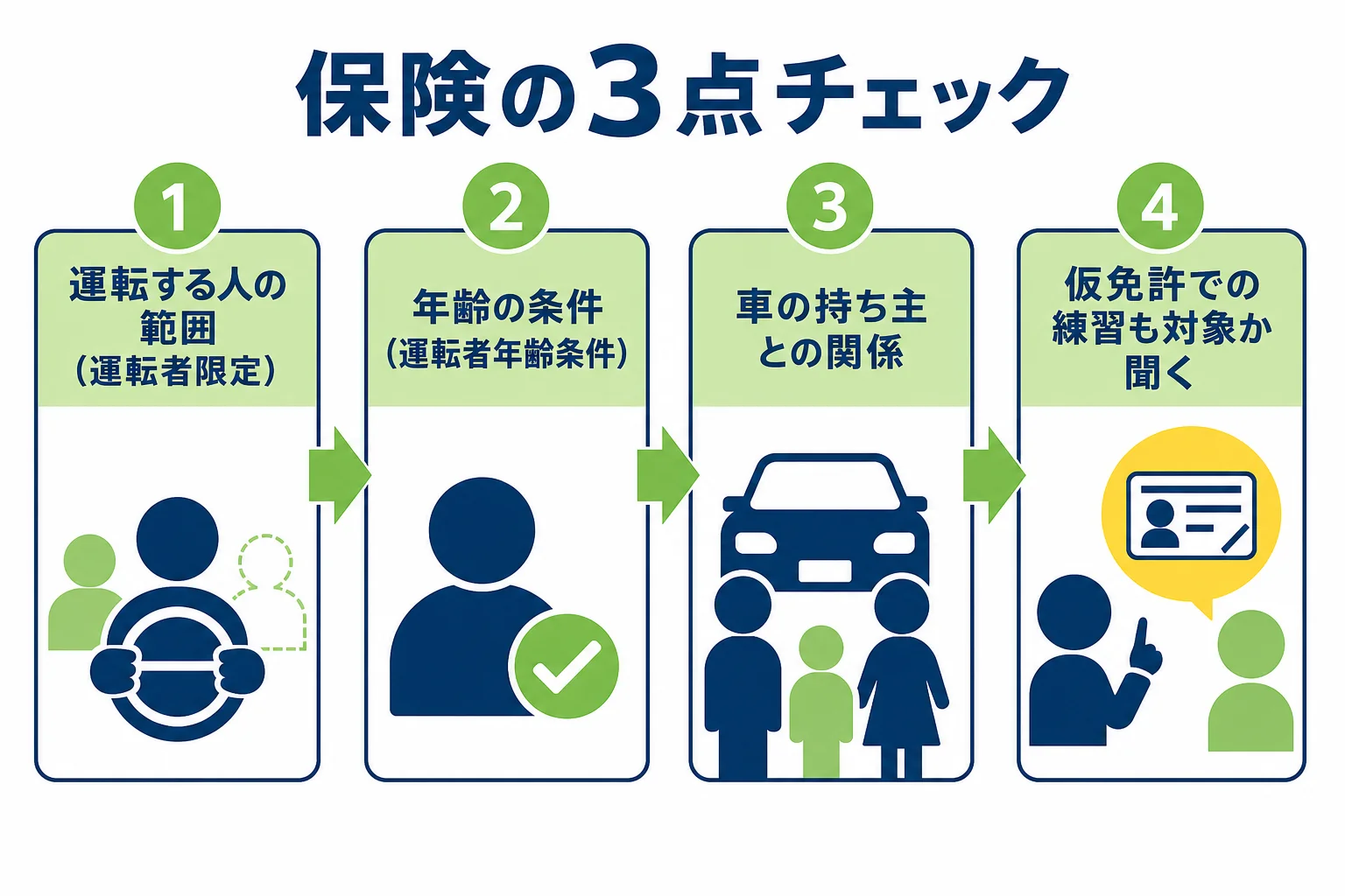 家族の車で仮免許の練習をする前に、任意保険の運転者の範囲・年齢条件・車の持ち主を順に確かめる3点チェックの図解
