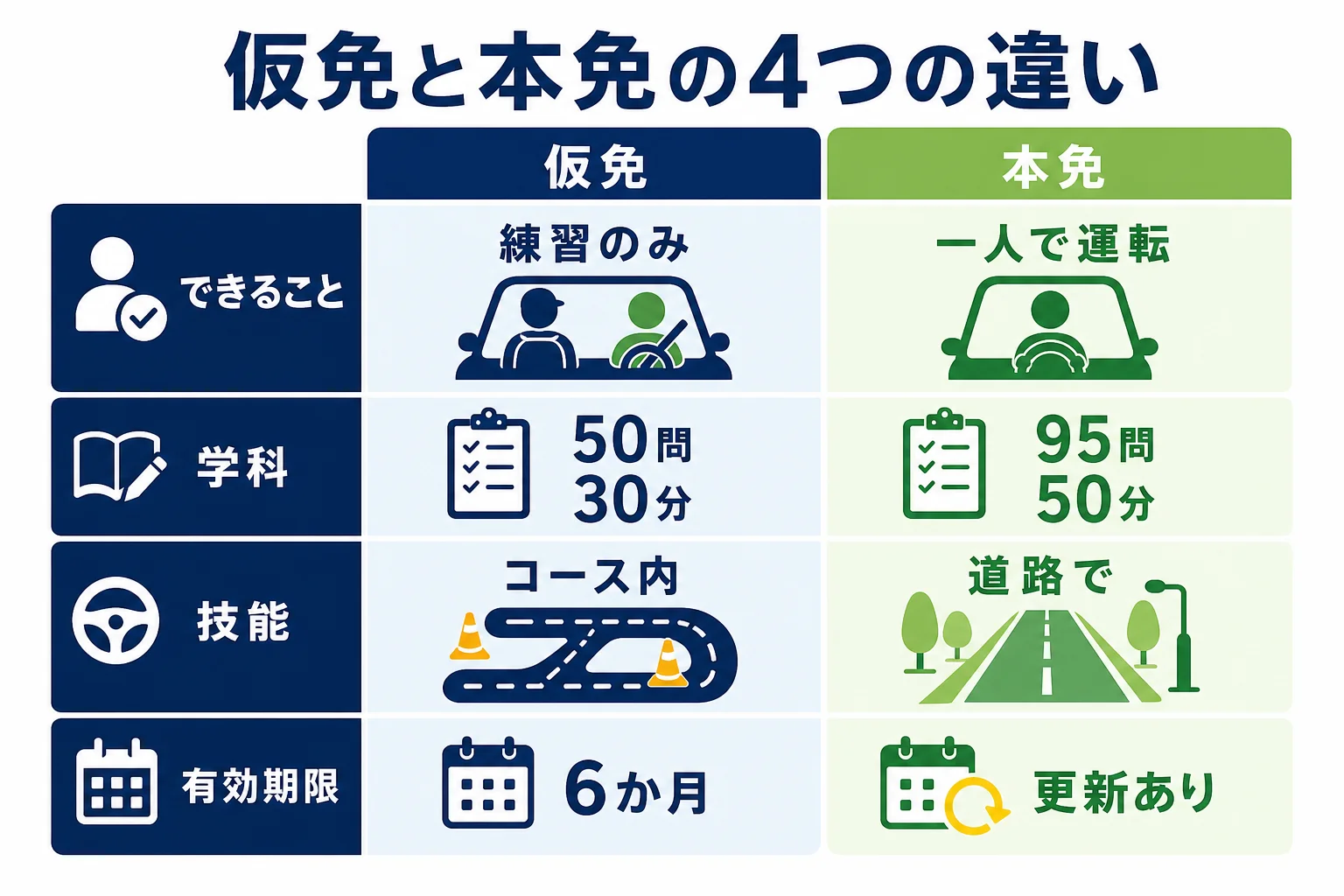 仮免と本免の違いを、できること・学科試験・技能試験・有効期限の4つで並べた比較の図解