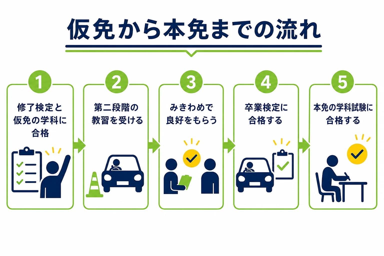 仮免に受かってから、第二段階の教習・みきわめ・卒業検定を経て本免の学科試験に合格するまでの流れを示した図解