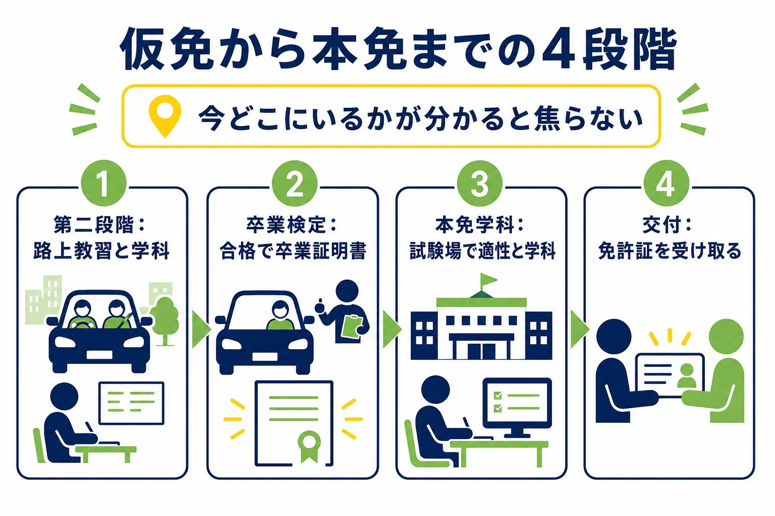仮免取得後から免許証の交付までを、第二段階・卒業検定・本免学科・交付の4段階で示した図解