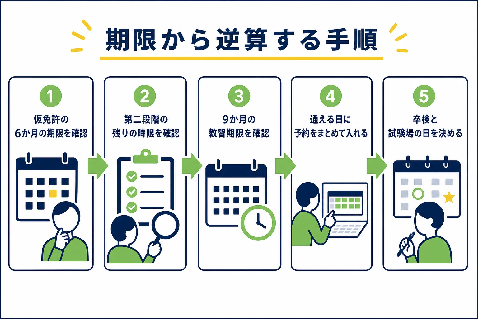 仮免許の期限から逆算して、本免までの予定を立てる5つの手順を示した図解