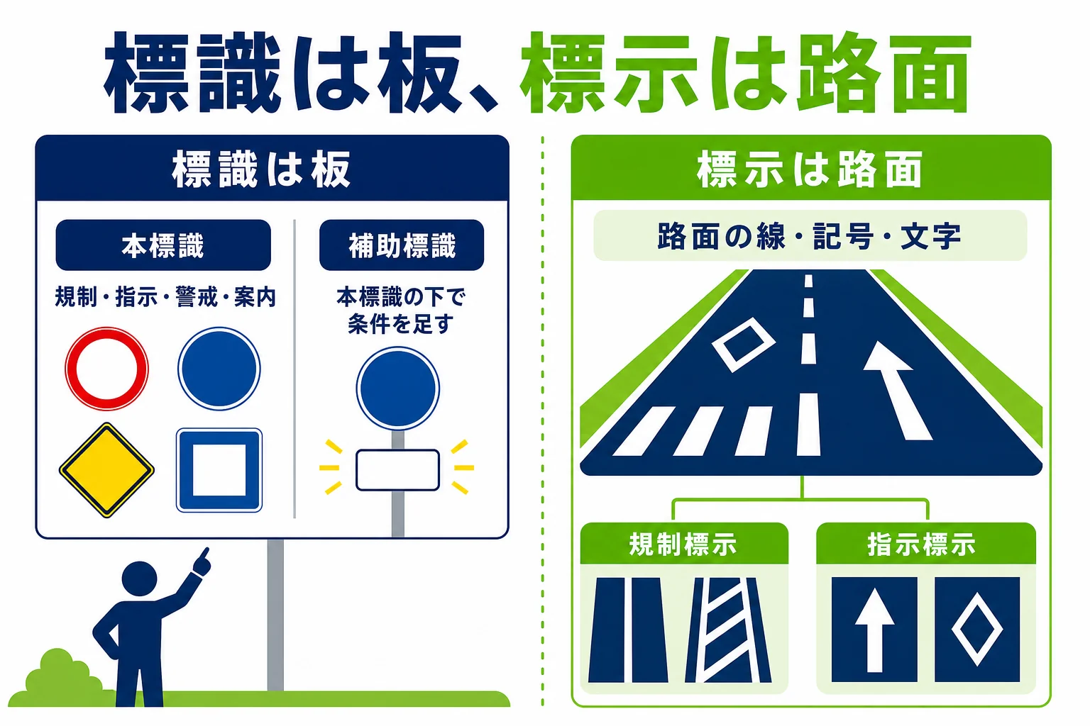 標識は標示板、標示は路面と置かれる場所で分け、それぞれの種類を並べた図解