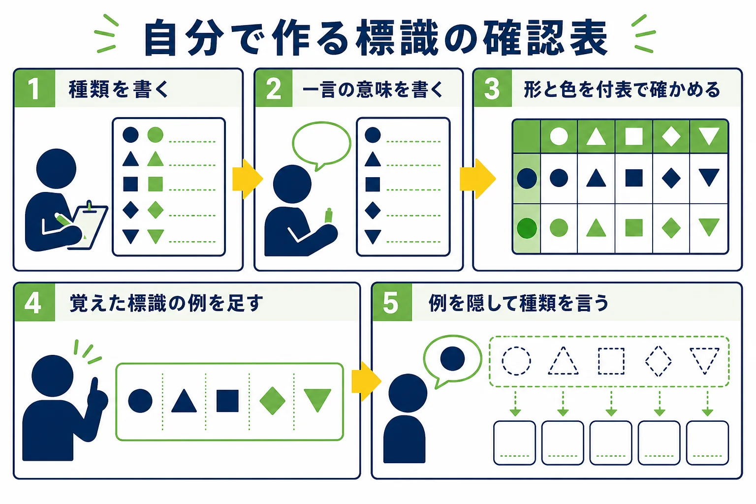 自分で作る標識の確認表のひな形を、種類・一言・形・色・例の列で示した図解