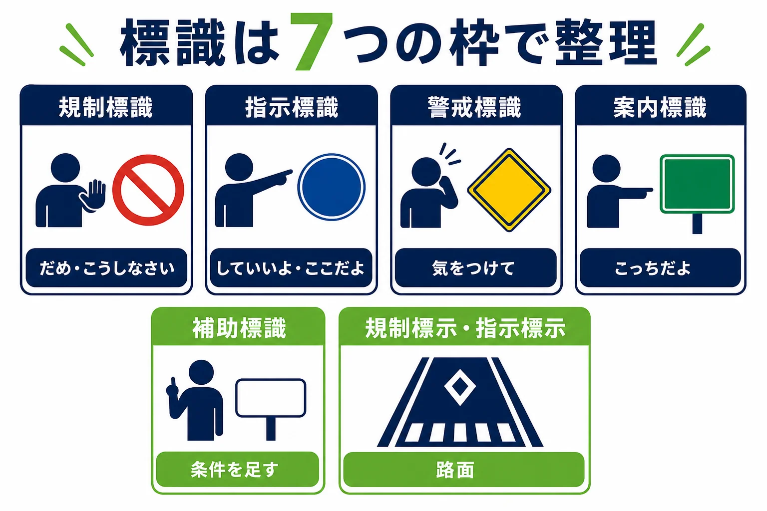 規制・指示・警戒・案内の4グループと補助標識、標示を一覧にした図解