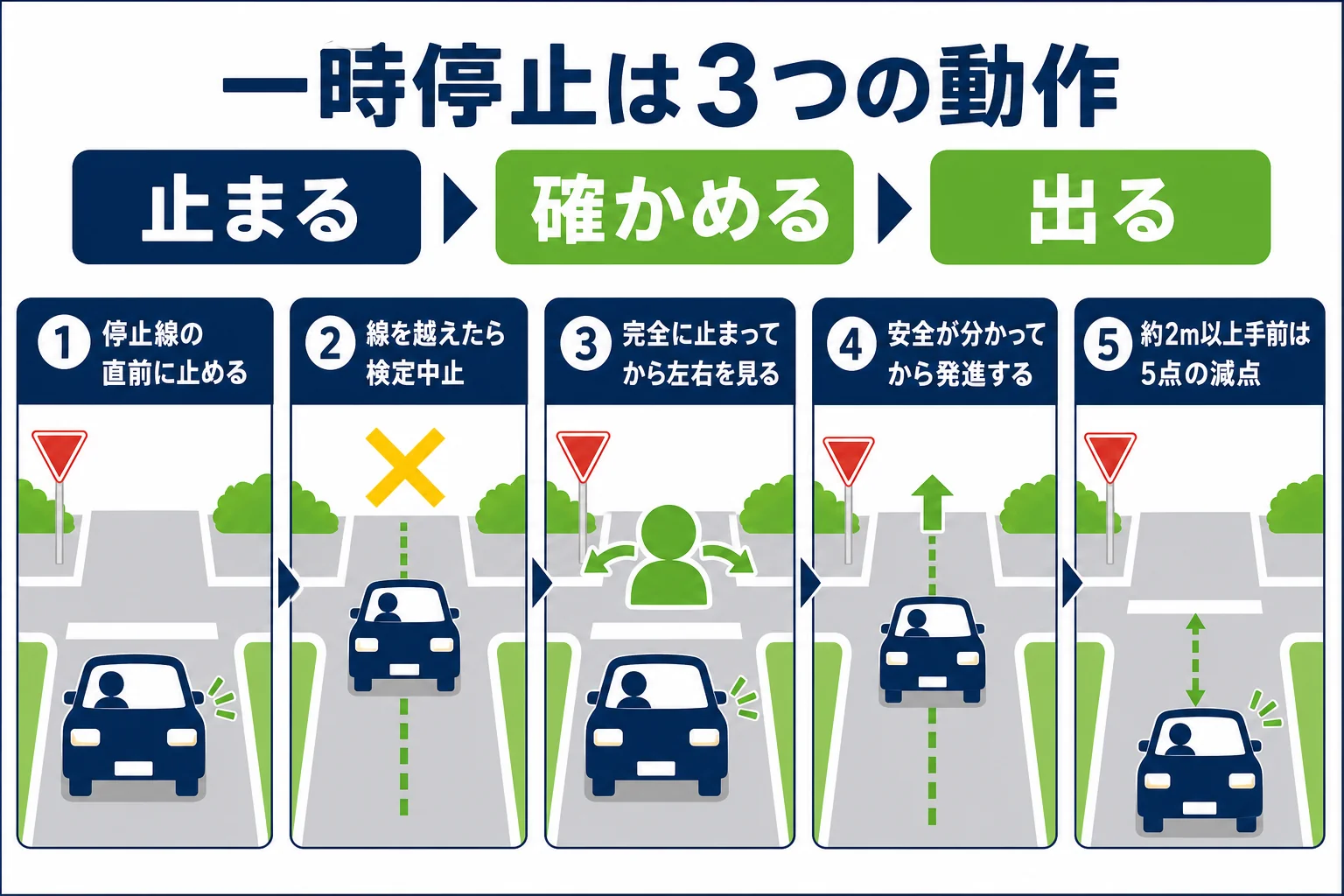 一時停止を、止まる位置・止まっている間・確認してから出るの3つの動作に分けて示した図解