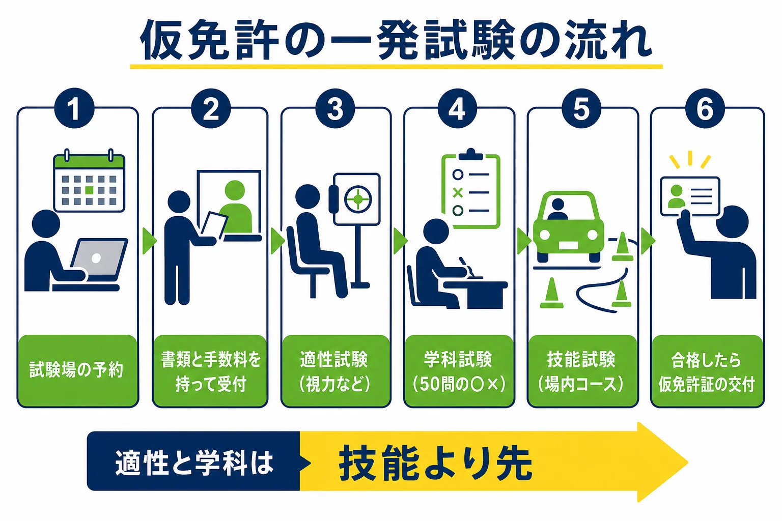 仮免許の一発試験の流れを、予約から仮免許証の交付まで順番に並べた図解