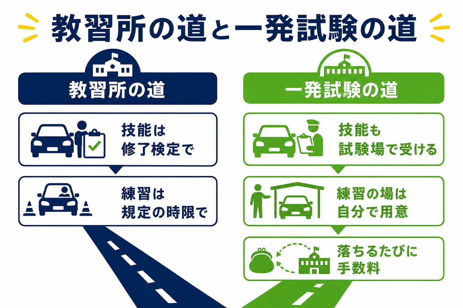 指定教習所に通う道と仮免許の一発試験の道を、手続き・練習・費用の考え方で比べた図解