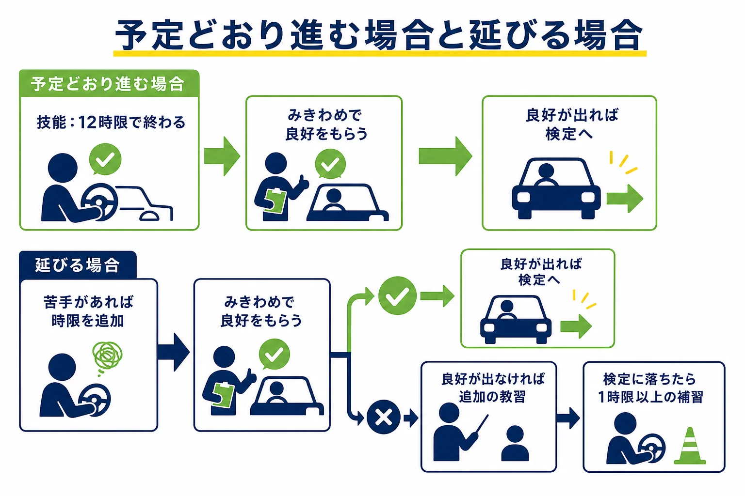 仮免までの技能教習が予定どおり進む場合と、みきわめや検定で延びる場合を並べた図解