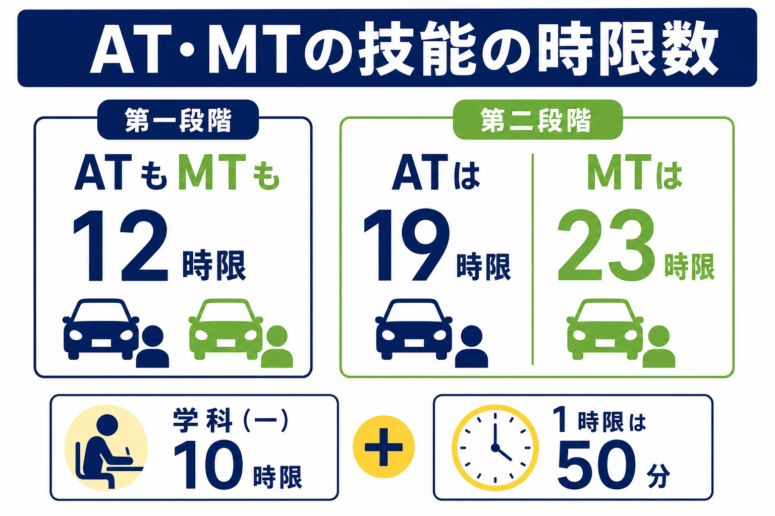 AT限定とMTの技能教習の時限数を、第一段階と第二段階に分けて比べた図解