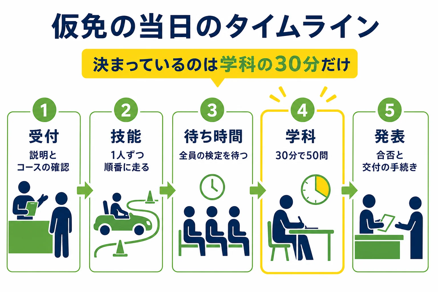 仮免の当日の時間を、受付・技能・学科・待ち時間と発表の4つの場面に分けたタイムラインの図解