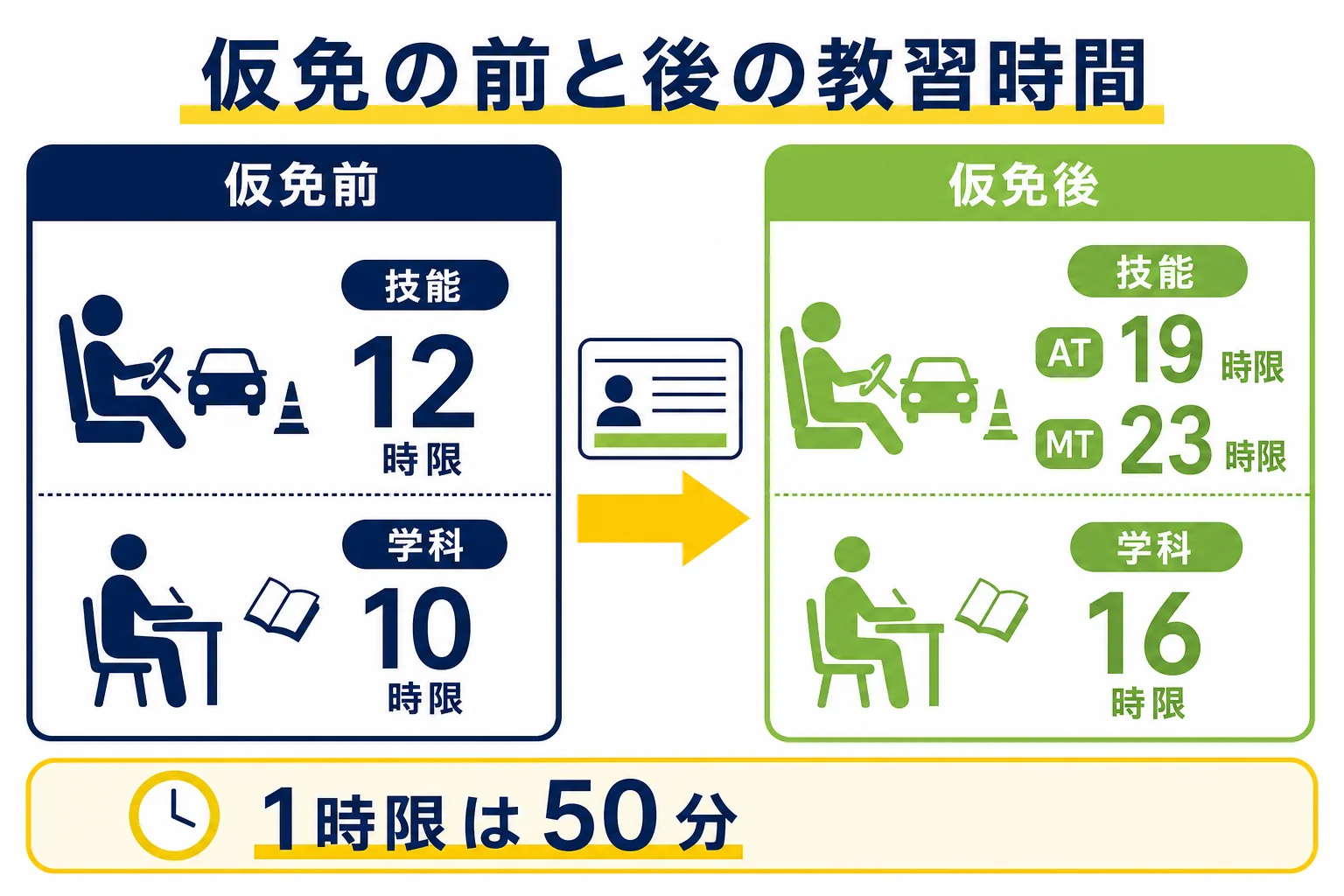 仮免の前と後の教習時限数を、技能と学科に分けて比べた図解