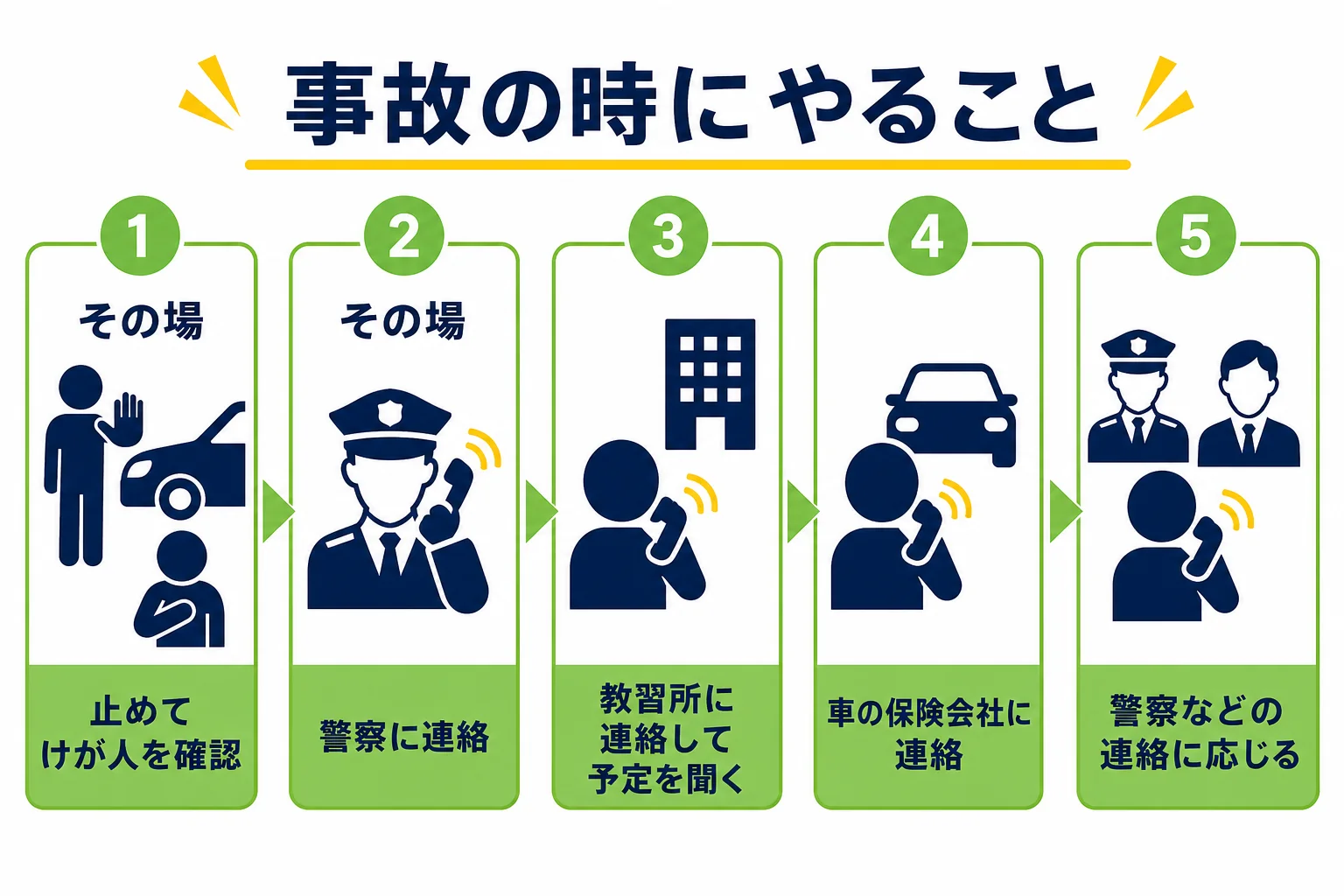 仮免許で事故や違反が起きた時にやることを、その場・教習所への連絡・その後の手続きの3段階で並べた図解
