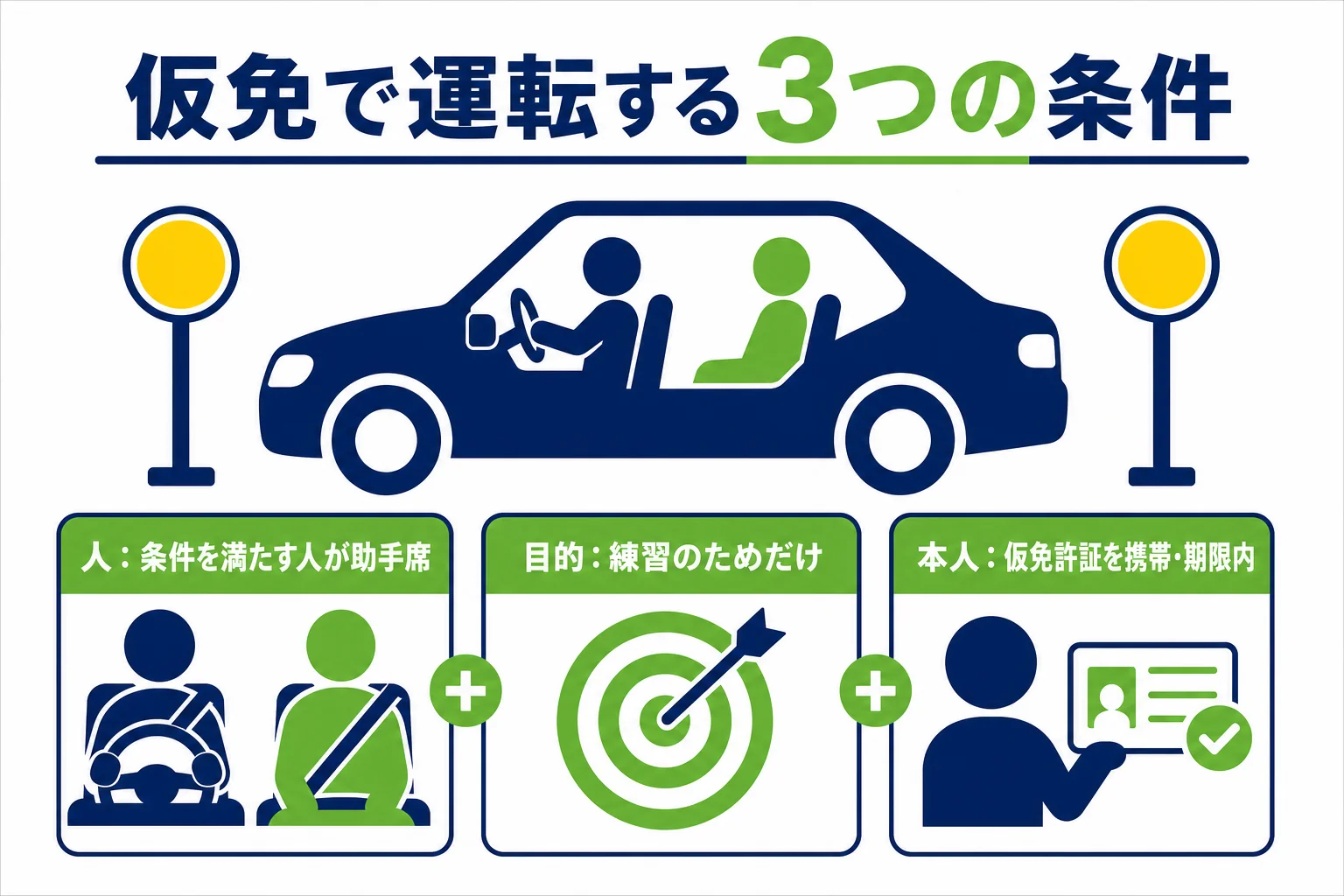 仮免の運転条件を、人・車・目的の3つと本人の仮免許証に分けて示した図解