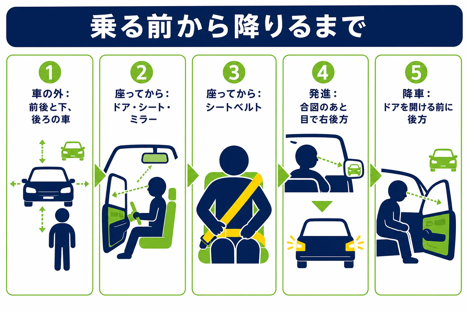 乗る前から降りるまでを、車の外・運転席に座ってから・発進・停車と降車の4場面に分けたチェックリストの図解