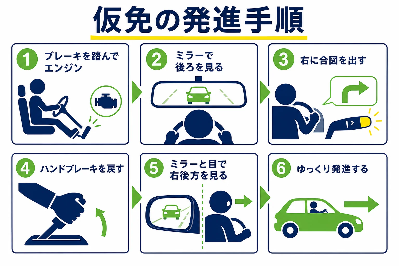 仮免の発進手順を、エンジン、ミラー、合図、ハンドブレーキ、目視、発進の順に並べた図解