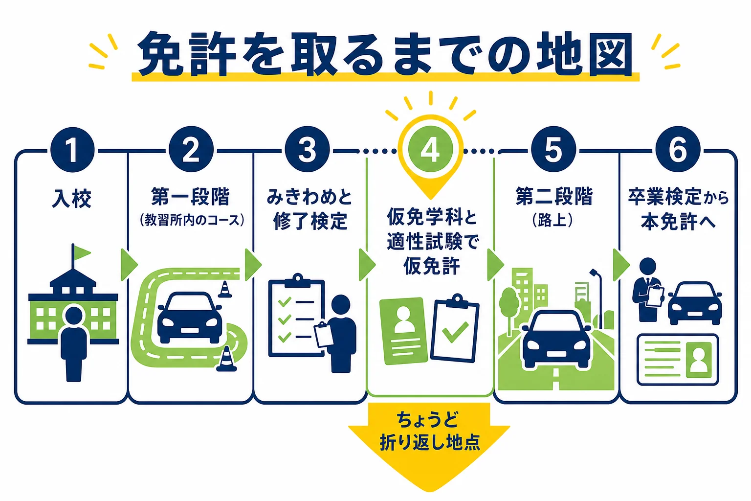 入校から本免許の交付までの流れの中で、仮免がどの位置にあるかを示した図解