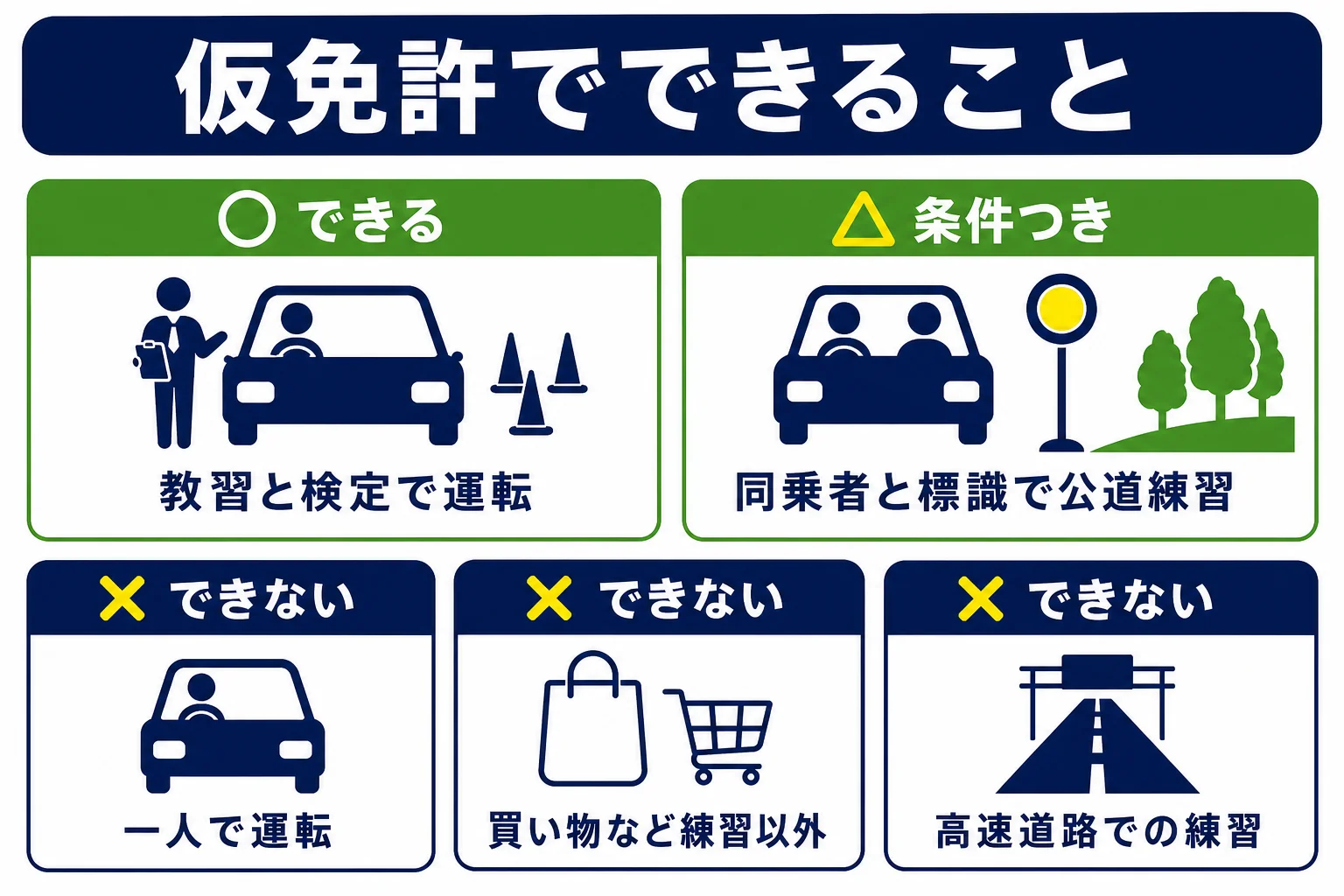 仮免許で運転できること、条件つきでできること、できないことを3つに分けた図解