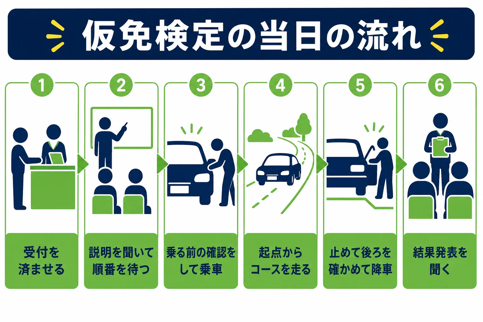 仮免検定の当日を、受付から結果発表までの6つの場面に分けて並べた図解