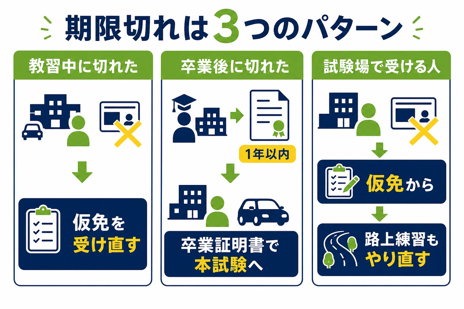 仮免が期限切れになった時期を、教習中・卒業後・試験場で受ける前の3つに分けて、やり直すことを示した図解