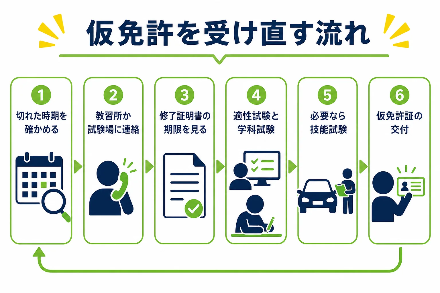 仮免許を再取得する時に、確認から仮免許証の交付まで進む順番を示した図解