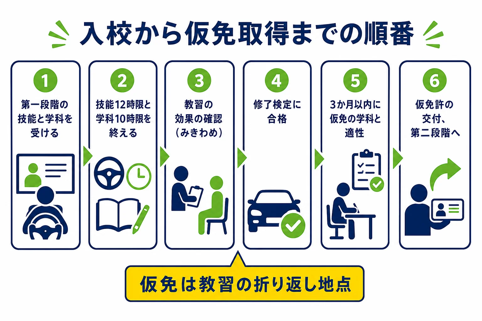 入校から仮免許の交付までの順番を6つのステップで示した図解