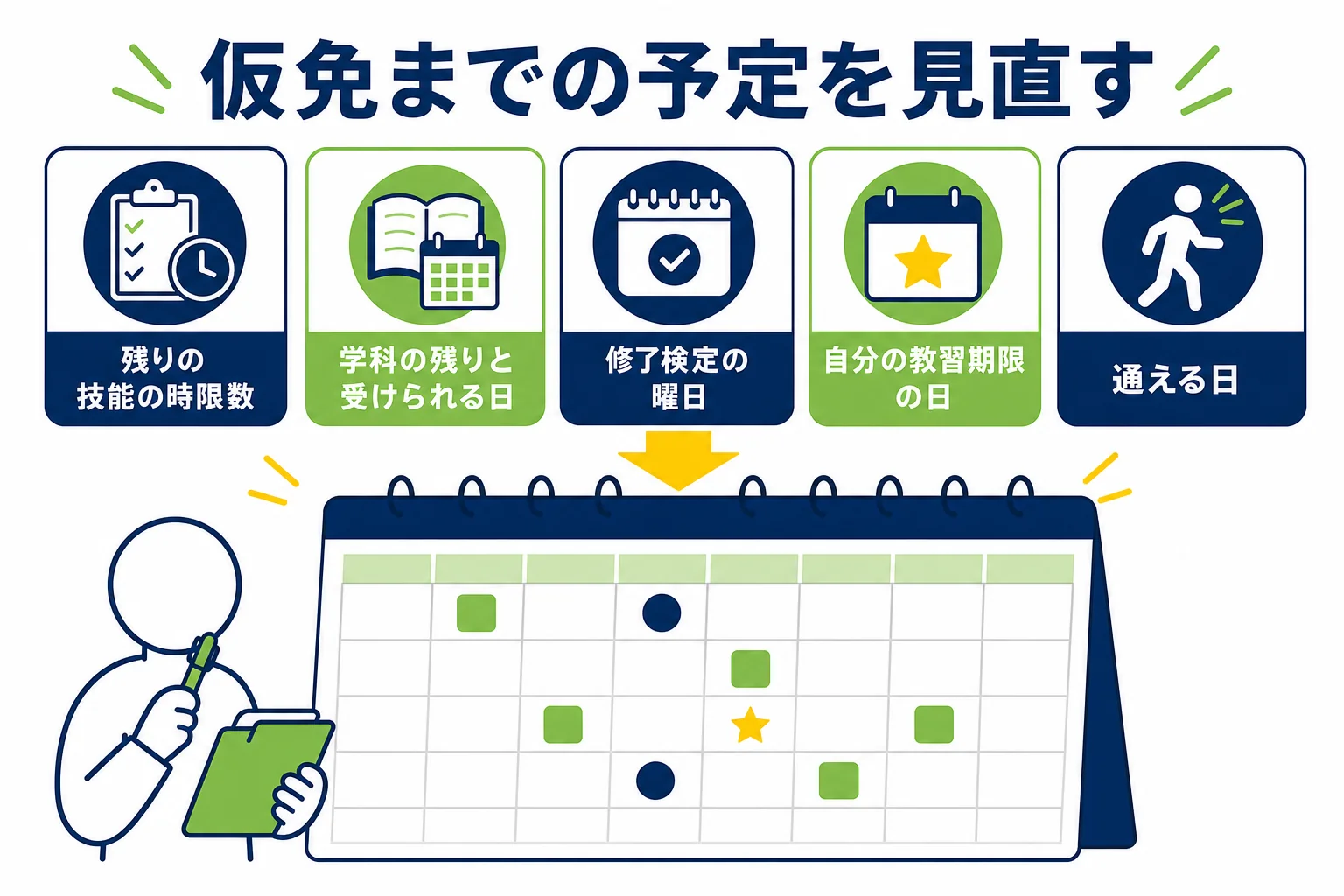 仮免までの予定を見直す時に確かめる5つの項目を並べたチェックリストの図解