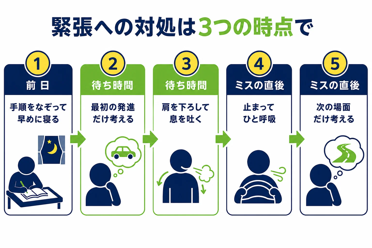 仮免の緊張への対処を、前日・待ち時間・ミスした直後の3つの時点に分けた図解