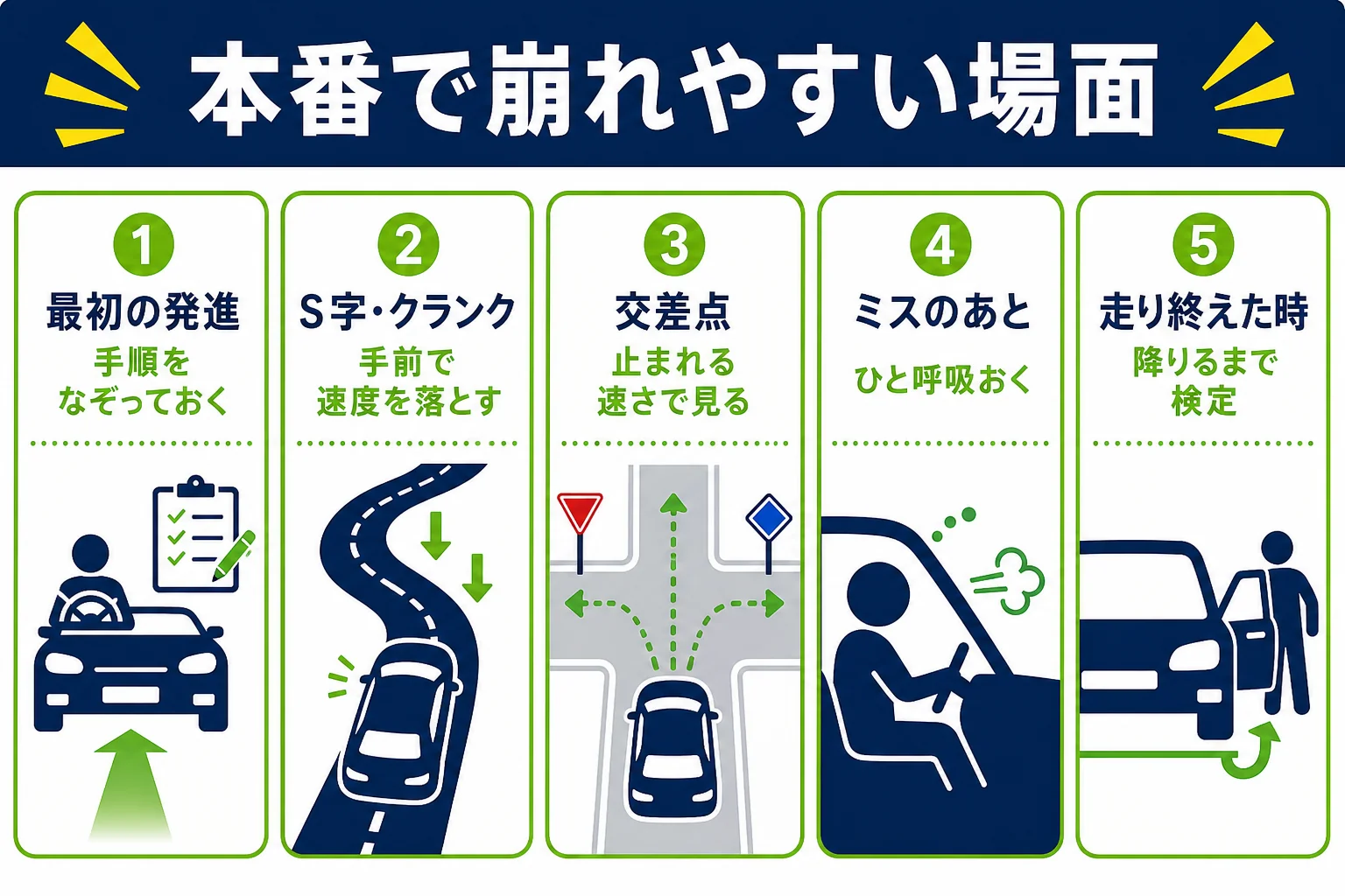 普段できるのに本番で崩れやすい場面と、その時の立て直し方を並べた図解