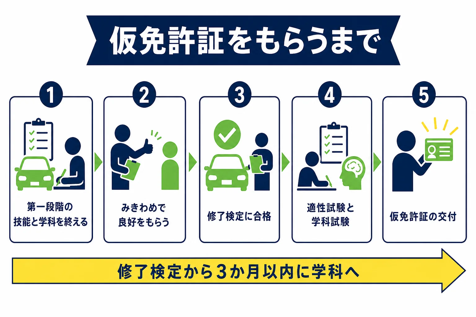 教習所に通う人が、第一段階から修了検定、学科試験を経て仮免許証を受け取るまでの流れを示した図解