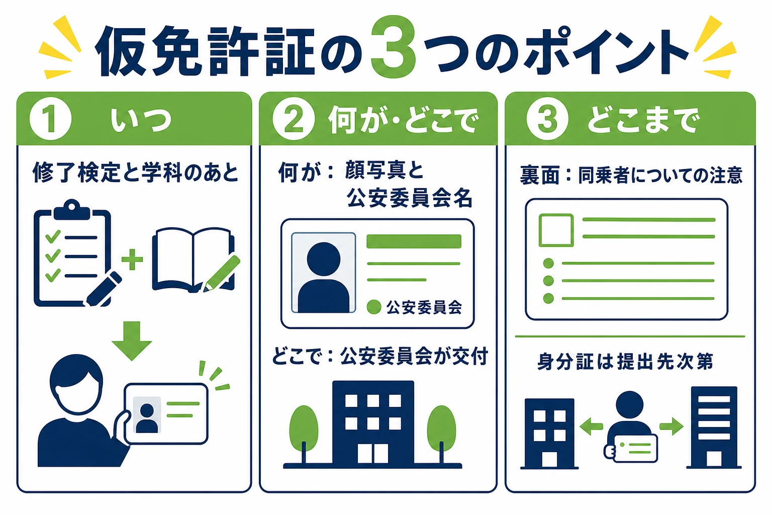 仮免許証をいつどこでもらうか、何が書いてあるか、どこまで使えるかを3つに分けてまとめた図解