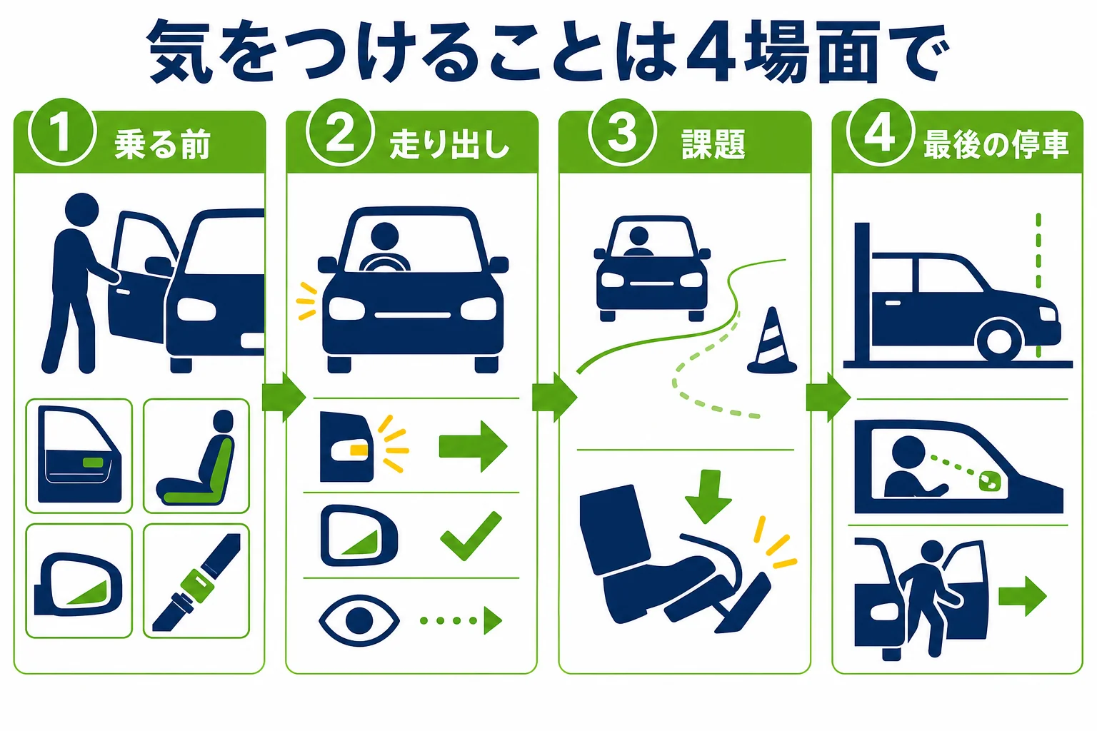 仮免の技能検定で気をつけることを、乗る前・走り出し・課題・最後の停車の4場面に分けた図解
