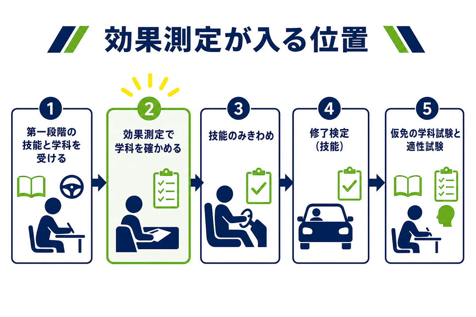 第一段階の学科教習から仮免の学科試験までの流れの中で、効果測定が入る位置を示した図解