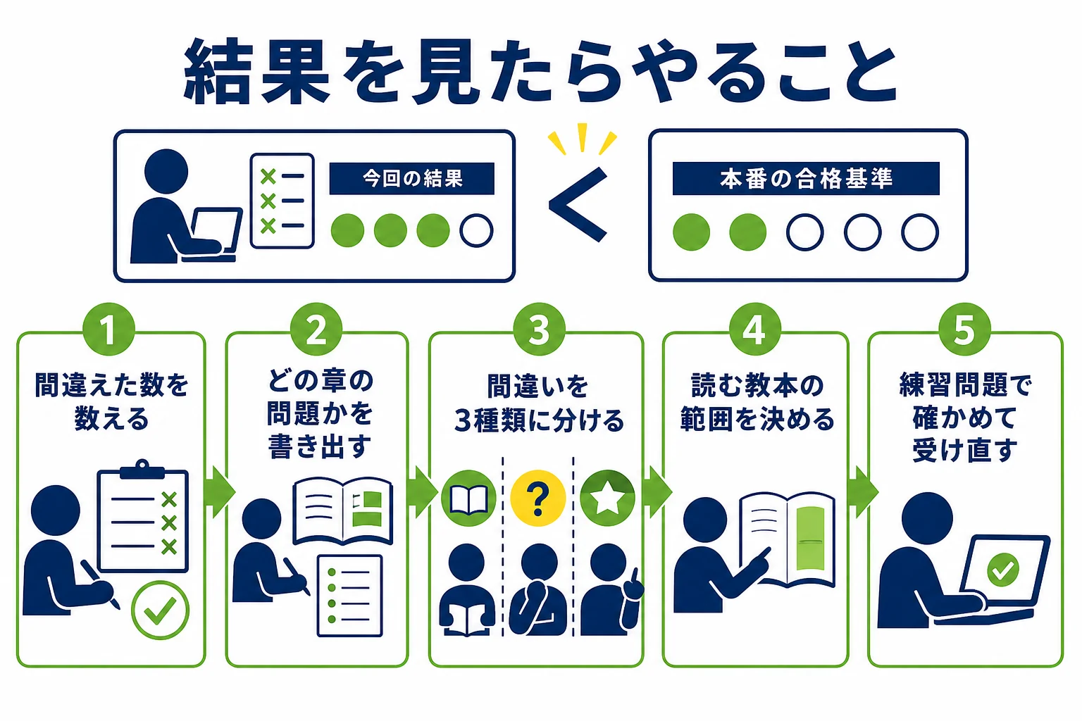 効果測定の結果が出たあとに、次の受験までにやることを順に並べた図解