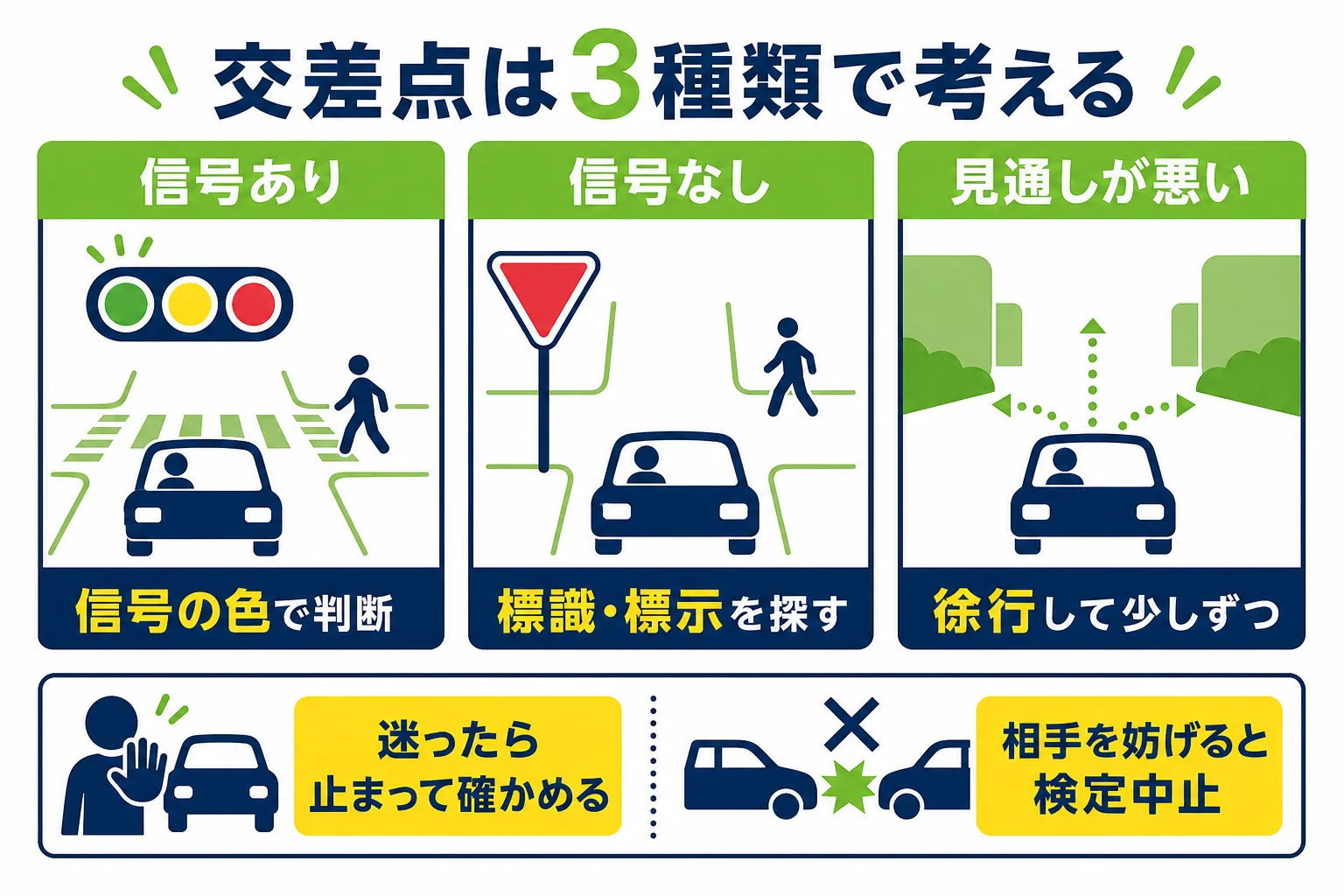 交差点を信号あり・信号なし・見通しの悪い所の3種類に分けて、判断の手がかりと動きの順番を示した図解