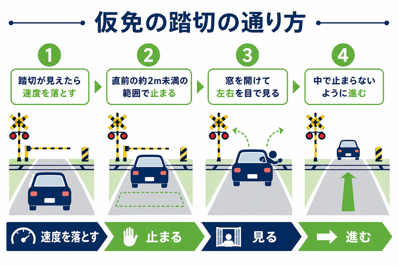 仮免の踏切で、止まる位置から窓を開けて左右を確かめ、渡り切るまでの順番を示した図解