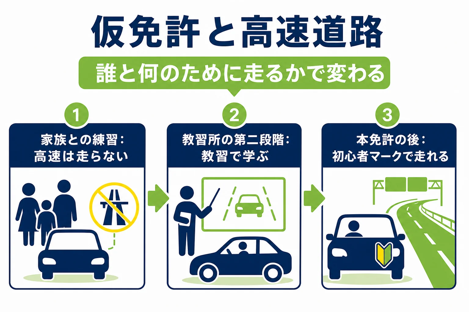 仮免許と高速道路の関係を、家族との練習・教習所の教習・本免許の後の3段階で並べた図解