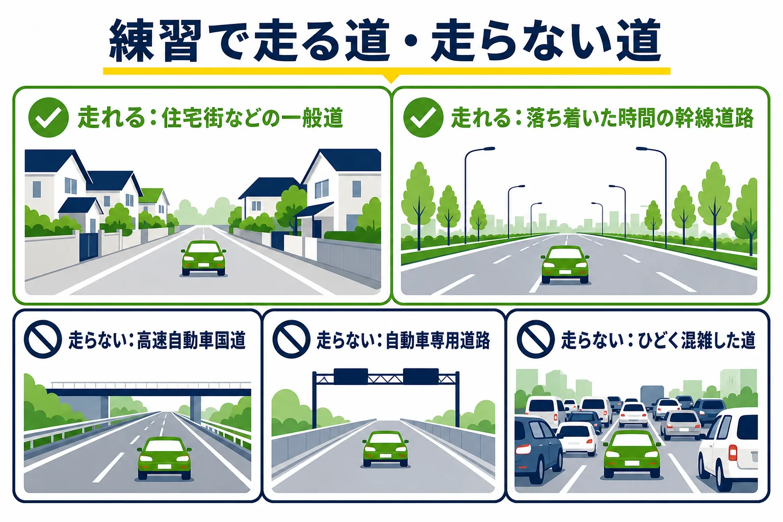 仮免許の家族との練習で走れる道と走らない道を、一般道と高速道路・自動車専用道路に分けて示した図解