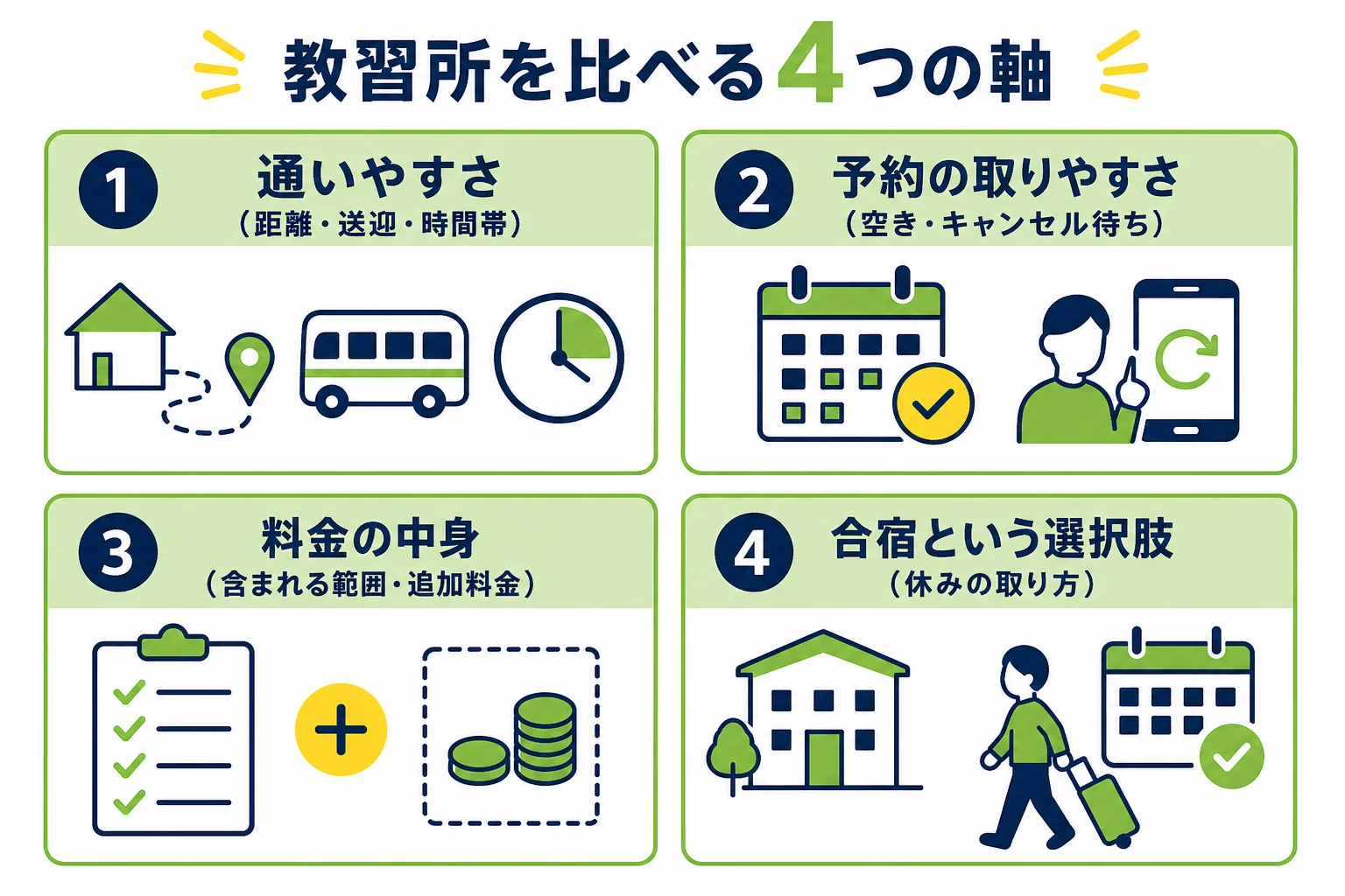 教習所を通いやすさ・予約の取りやすさ・料金の中身・合宿という選択肢の4つで比べるチェック表の図解