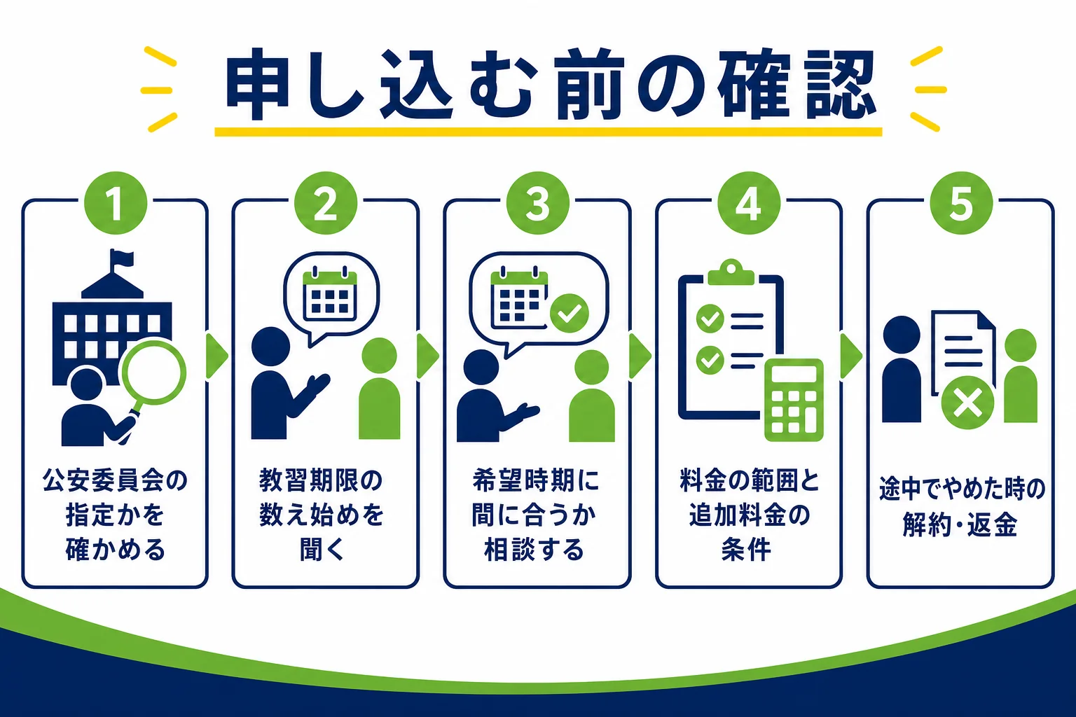 申し込む前に確かめる5つの項目を順番に並べた図解