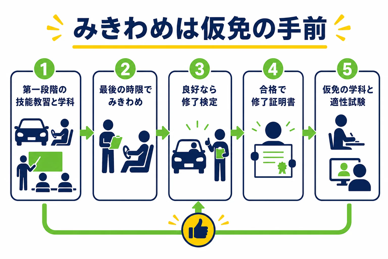 仮免のみきわめが、第一段階の技能教習から修了検定までの流れのどこにあるかを示した図解