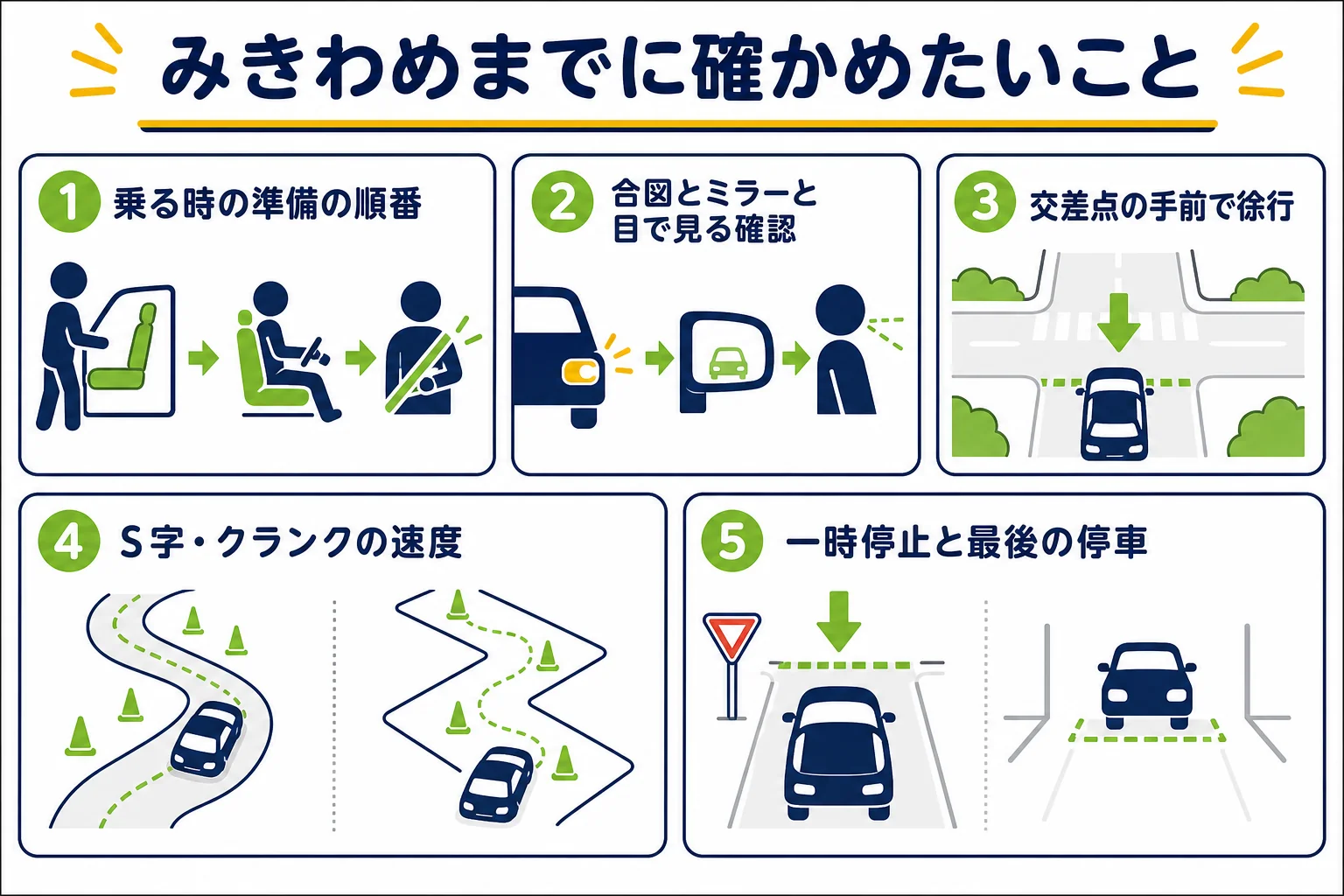 みきわめまでに確かめたいことを、修了検定の採点される場面と並べた図解