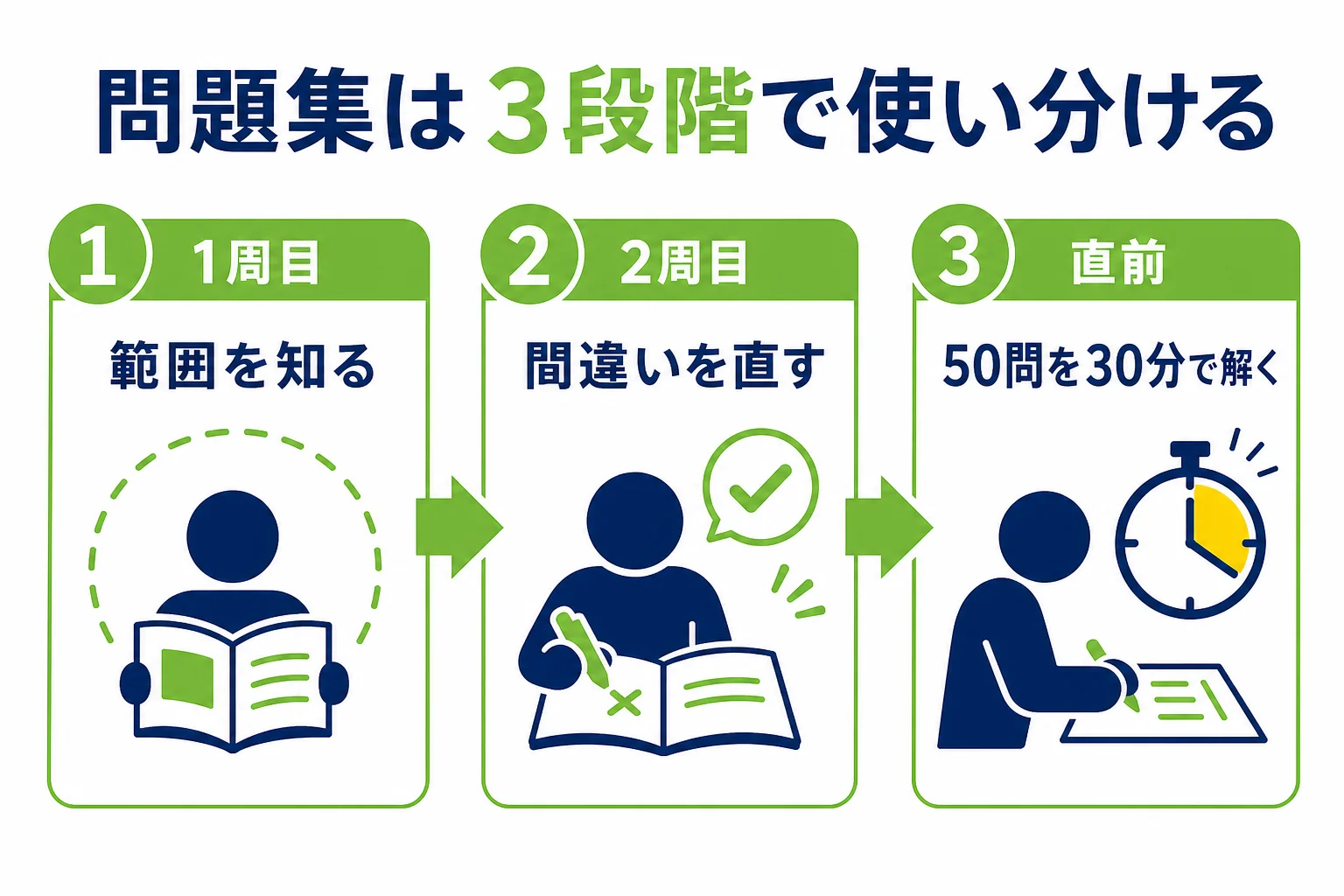 仮免の問題集を、1周目は範囲を知る、2周目は間違いを直す、直前は時間内に解く、と目的を変えて使う流れを示した図解