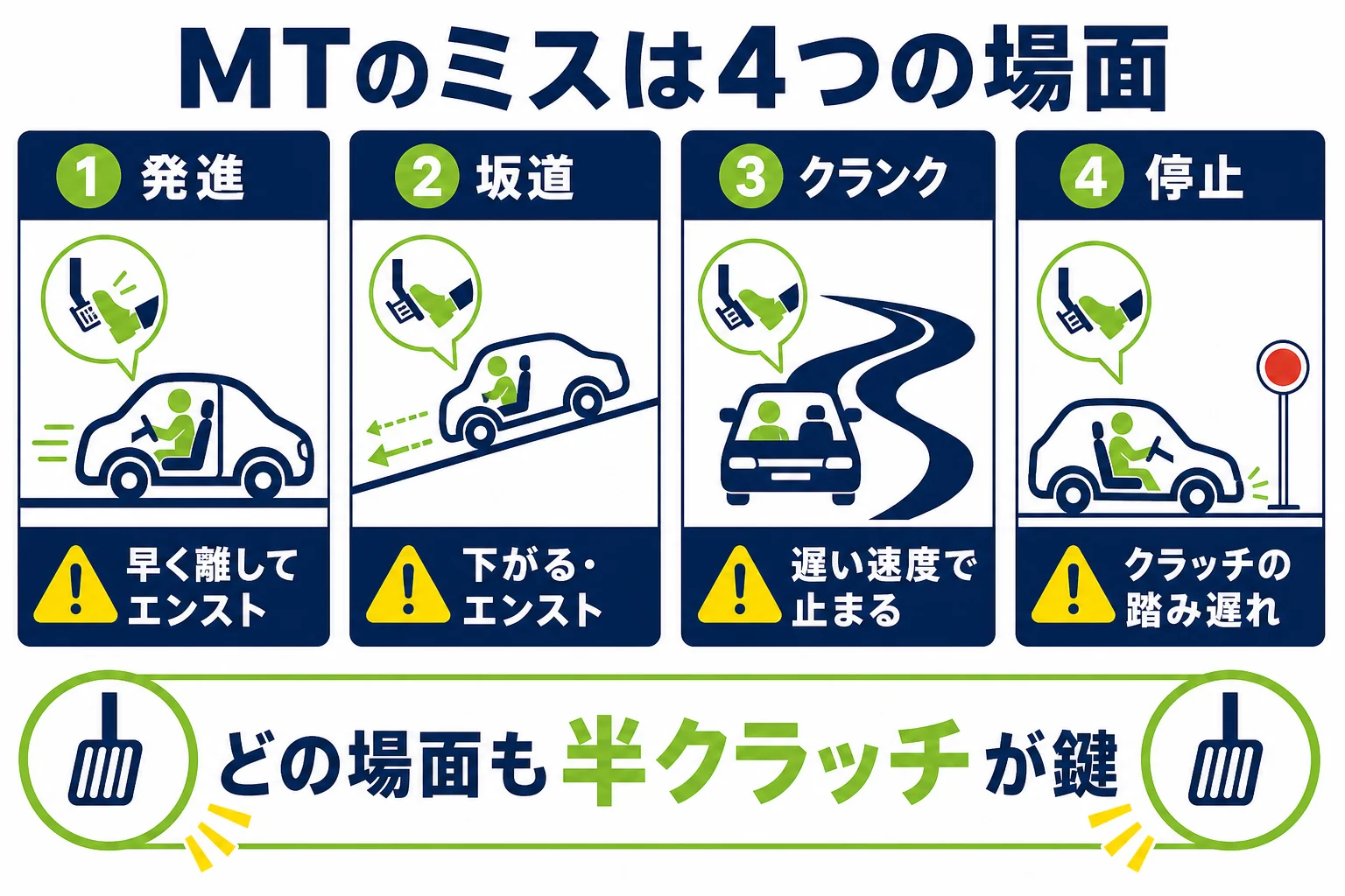MTで起きやすいミスを発進・坂道・クランク・停止の4場面に分け、つながりやすい減点を並べた図解
