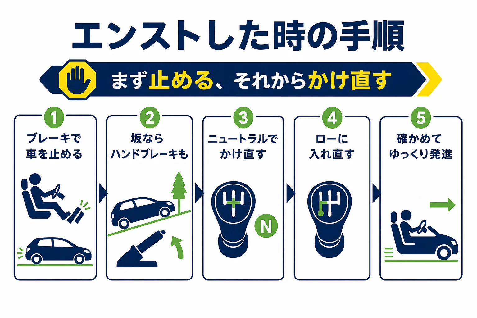 エンストした時に止める、エンジンをかけ直す、ギアを入れる、確かめて発進するまでの順番を示した図解
