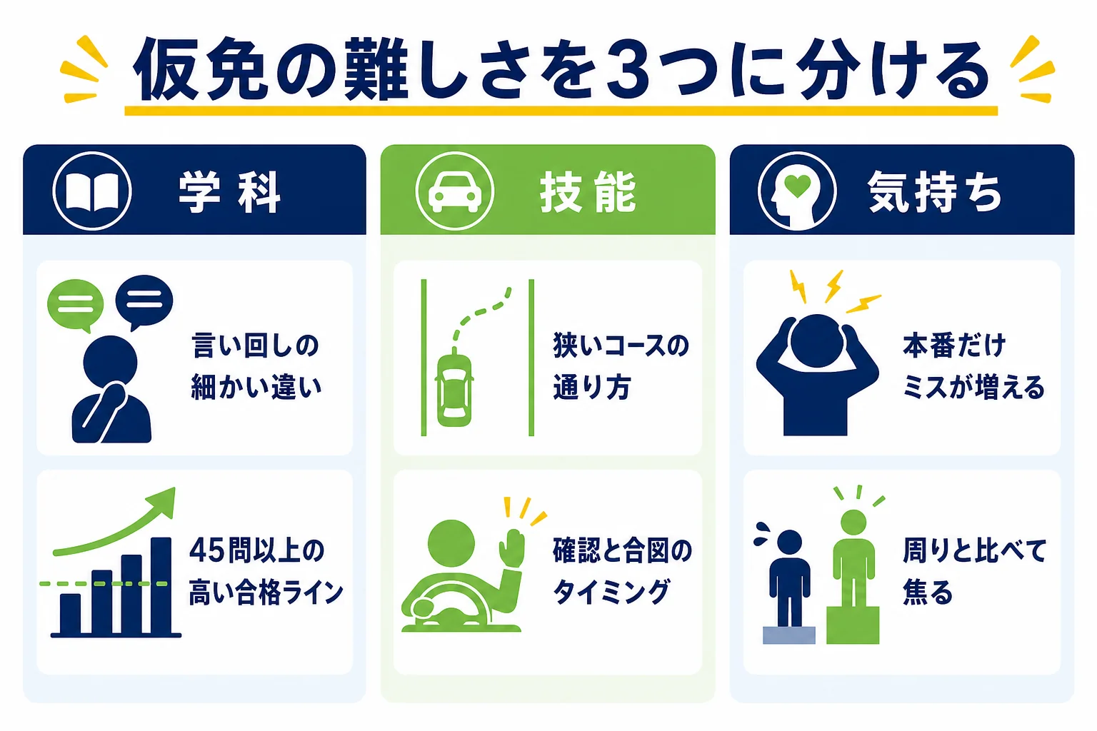 仮免の難しさを学科・技能・気持ちの3つに分け、つまずきやすい所と立て直し方を並べた図解