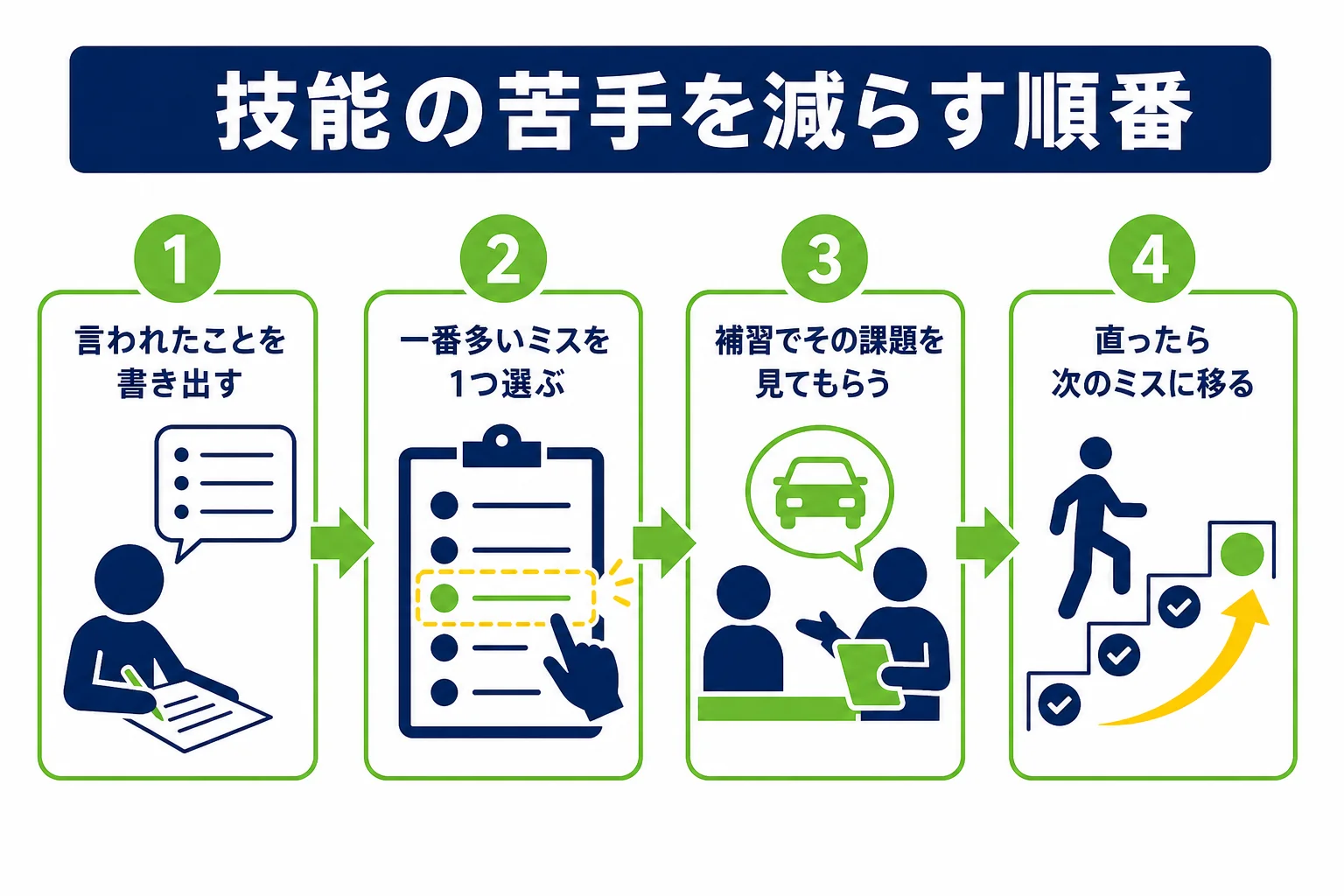 技能の苦手を減らすために、言われたことを書き出してから1つずつ直していく順番を示した図解