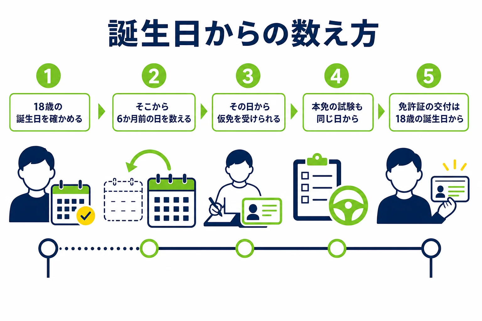 18歳の誕生日から6か月さかのぼって、仮免と本免の試験を受けられる日を数える流れを示した図解