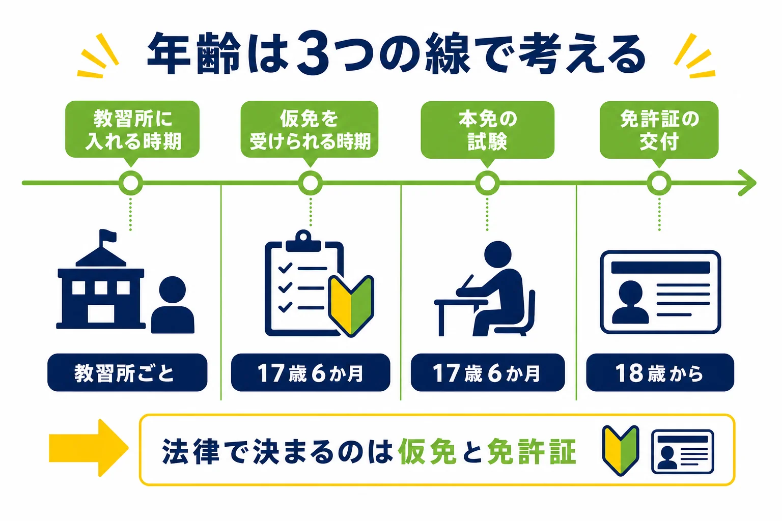 教習所に入れる時期、仮免を受けられる時期、免許証をもらえる時期の3つを並べて比べた図解
